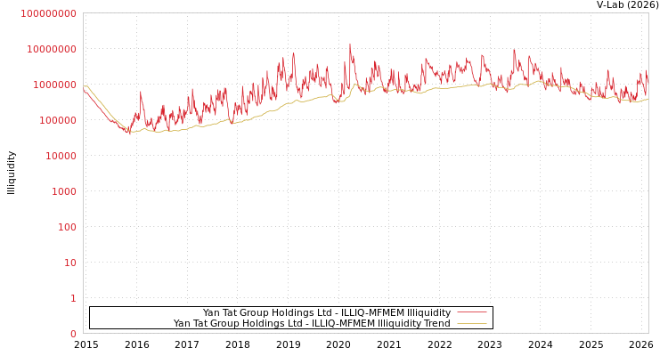 graph of Yan Tat Group Holdings Ltd ILLIQ-MFMEM