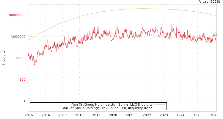 graph of Yan Tat Group Holdings Ltd ILLIQ-SMEM