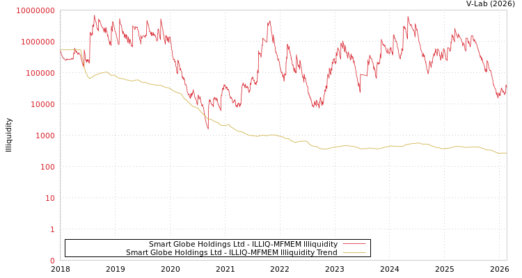 graph of Smart Globe Holdings Ltd ILLIQ-MFMEM