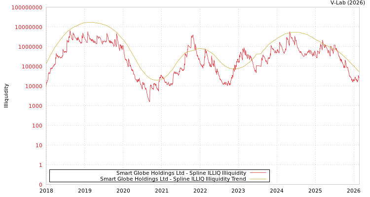 graph of Smart Globe Holdings Ltd ILLIQ-SMEM