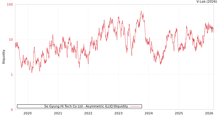 graph of Se Gyung Hi Tech Co Ltd ILLIQ-AMEM