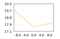 Impact of return on liquidity tomorrow