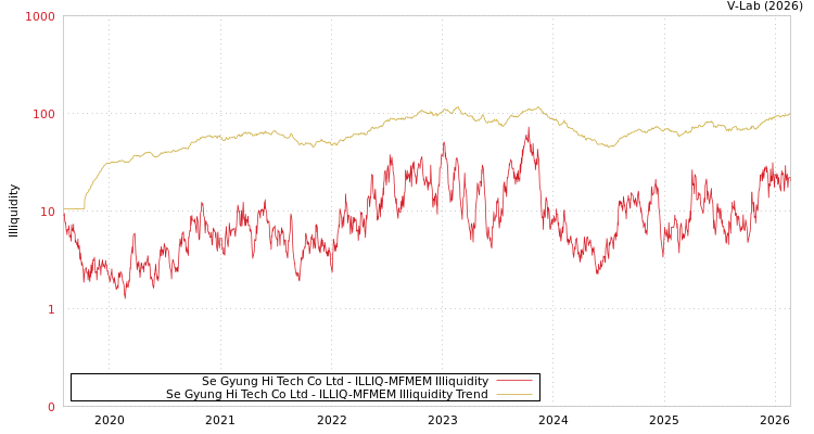 graph of Se Gyung Hi Tech Co Ltd ILLIQ-MFMEM