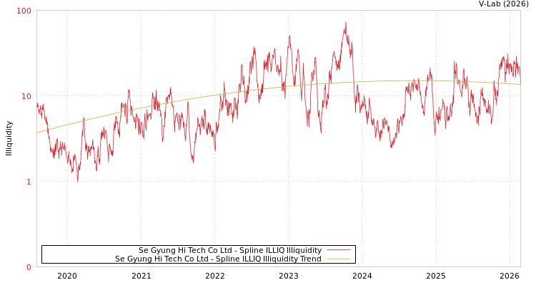 graph of Se Gyung Hi Tech Co Ltd ILLIQ-SMEM
