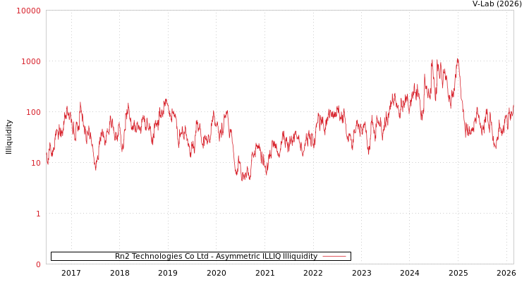 graph of Rn2 Technologies Co Ltd ILLIQ-AMEM