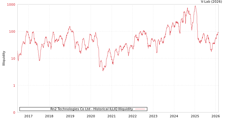 graph of Rn2 Technologies Co Ltd ILLIQ-HIST