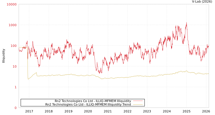 graph of Rn2 Technologies Co Ltd ILLIQ-MFMEM