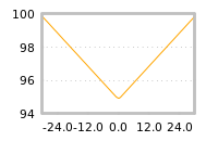 Impact of return on liquidity tomorrow
