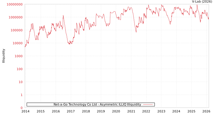 graph of Net-a-Go Technology Co Ltd ILLIQ-AMEM