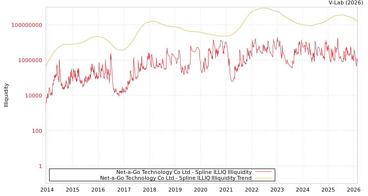 graph of Net-a-Go Technology Co Ltd ILLIQ-SMEM