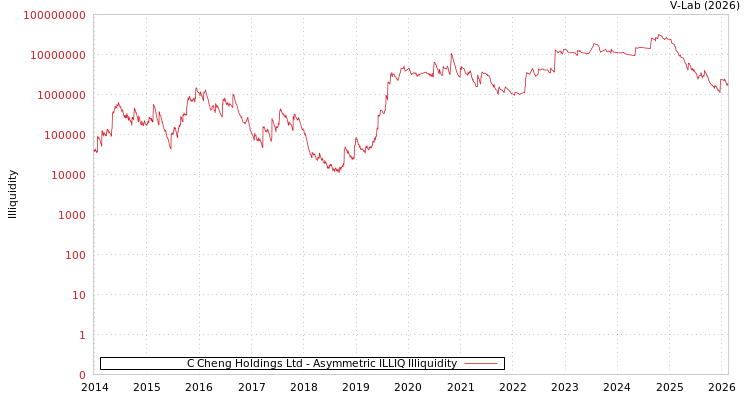 graph of C Cheng Holdings Ltd ILLIQ-AMEM