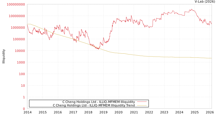 graph of C Cheng Holdings Ltd ILLIQ-MFMEM