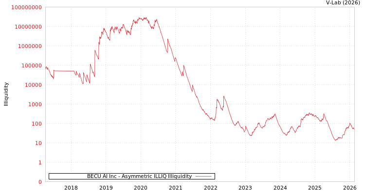 graph of BECU AI Inc ILLIQ-AMEM