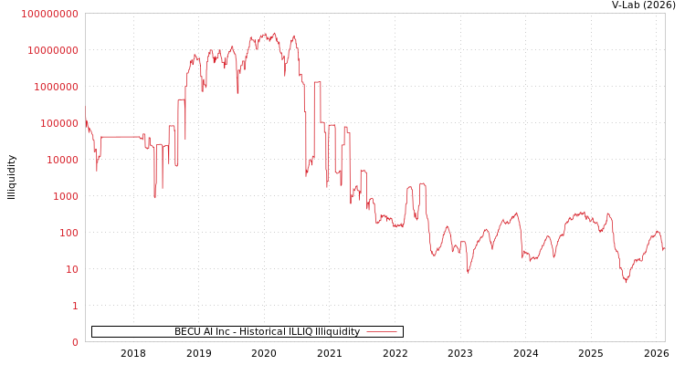 graph of BECU AI Inc ILLIQ-HIST