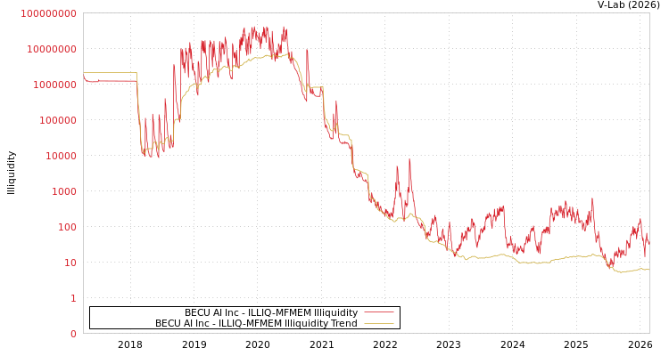 graph of BECU AI Inc ILLIQ-MFMEM