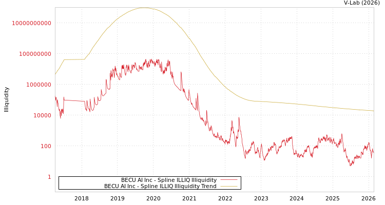 graph of BECU AI Inc ILLIQ-SMEM