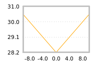 Impact of return on liquidity tomorrow
