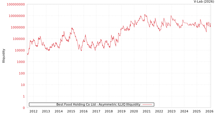 graph of Best Food Holding Co Ltd ILLIQ-AMEM