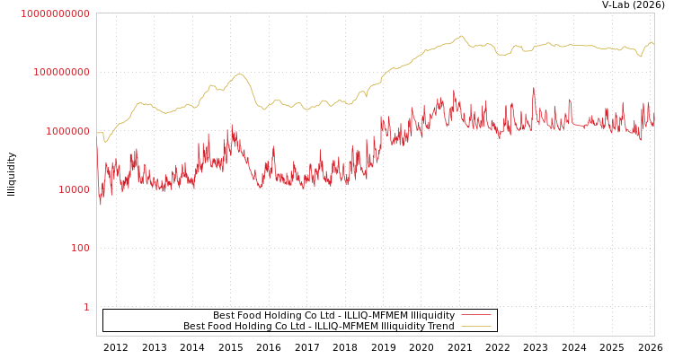 graph of Best Food Holding Co Ltd ILLIQ-MFMEM