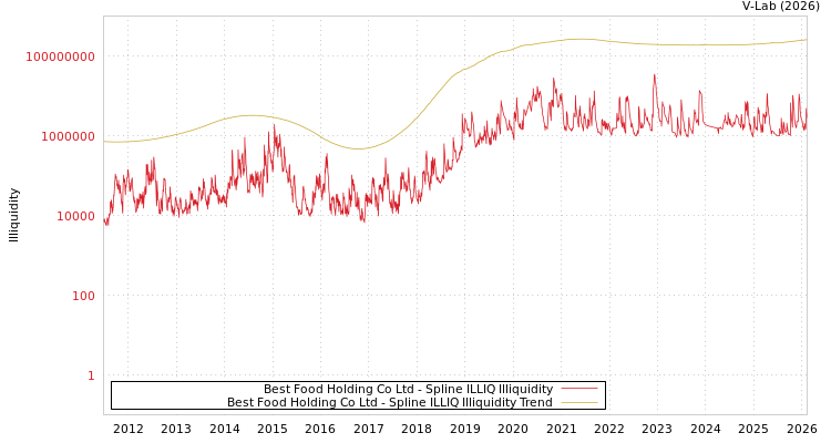 graph of Best Food Holding Co Ltd ILLIQ-SMEM