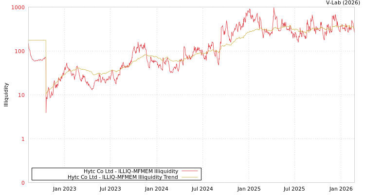graph of Hytc Co Ltd ILLIQ-MFMEM