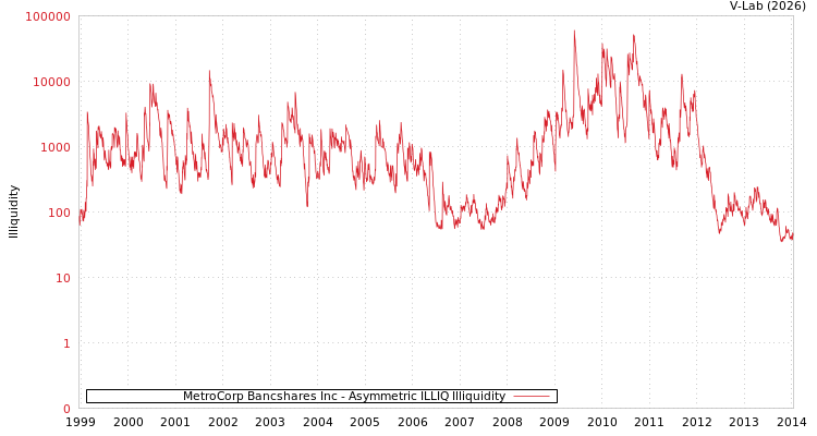 graph of MetroCorp Bancshares Inc ILLIQ-AMEM