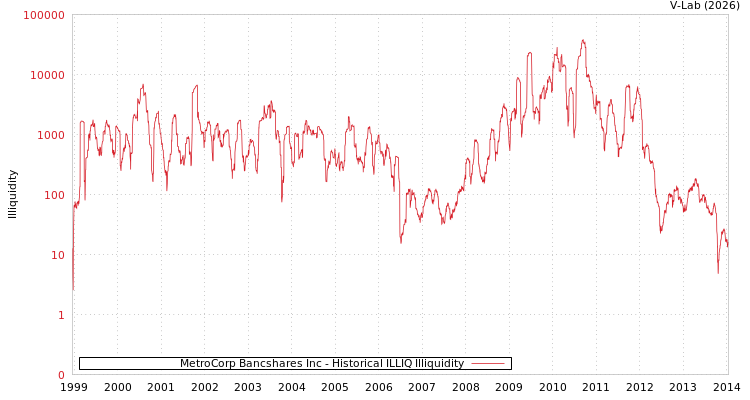 graph of MetroCorp Bancshares Inc ILLIQ-HIST