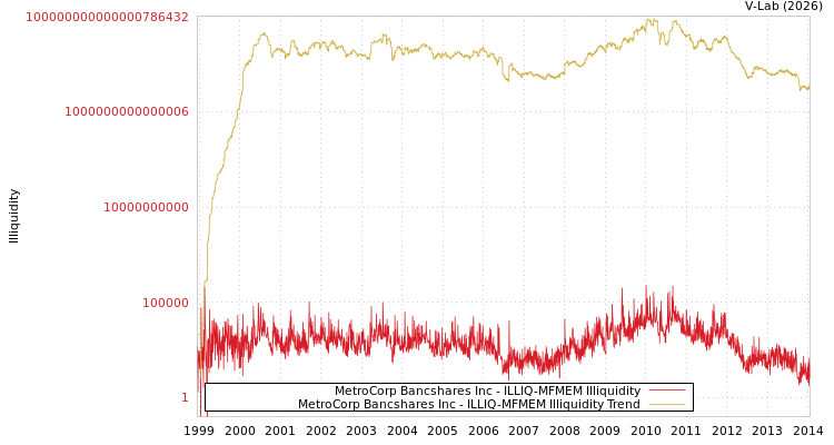 graph of MetroCorp Bancshares Inc ILLIQ-MFMEM