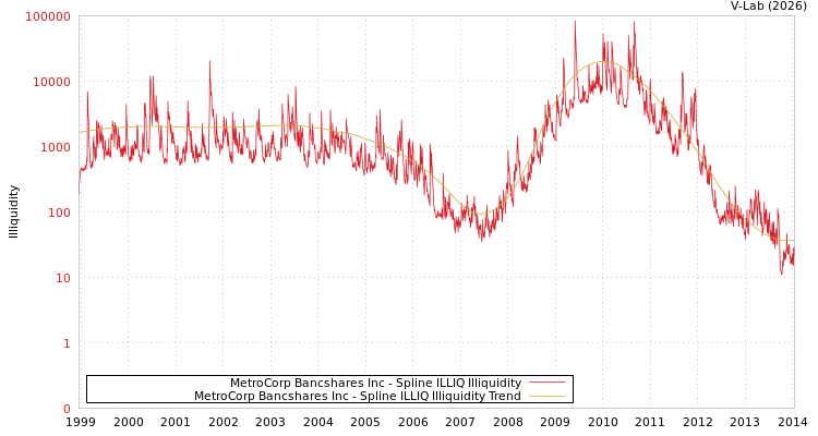 graph of MetroCorp Bancshares Inc ILLIQ-SMEM