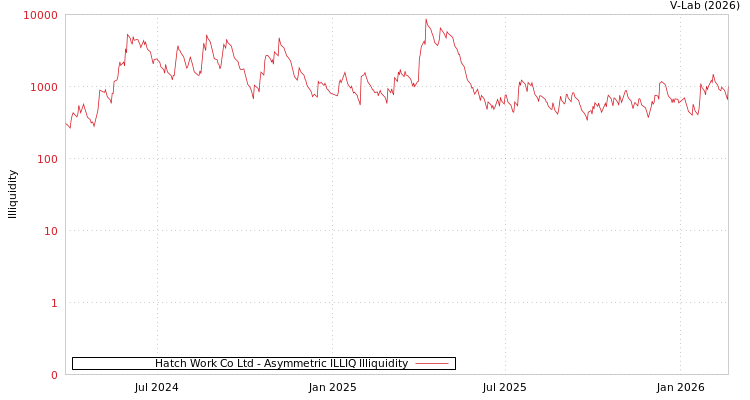 graph of Hatch Work Co Ltd ILLIQ-AMEM
