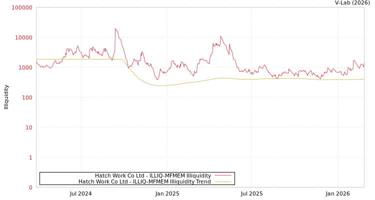 graph of Hatch Work Co Ltd ILLIQ-MFMEM