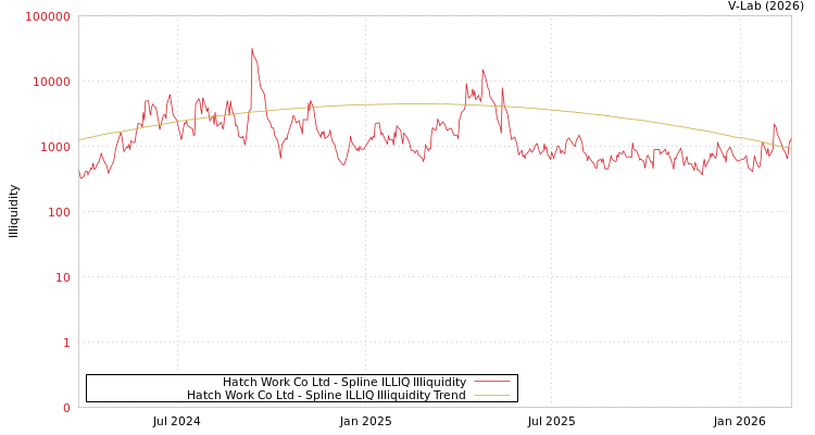 graph of Hatch Work Co Ltd ILLIQ-SMEM