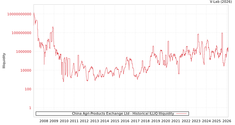 graph of China Agri-Products Exchange Ltd ILLIQ-HIST