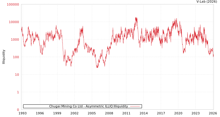 graph of Chugai Mining Co Ltd ILLIQ-AMEM