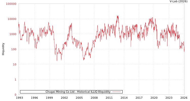 graph of Chugai Mining Co Ltd ILLIQ-HIST