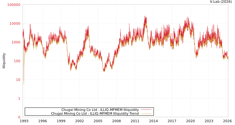 graph of Chugai Mining Co Ltd ILLIQ-MFMEM