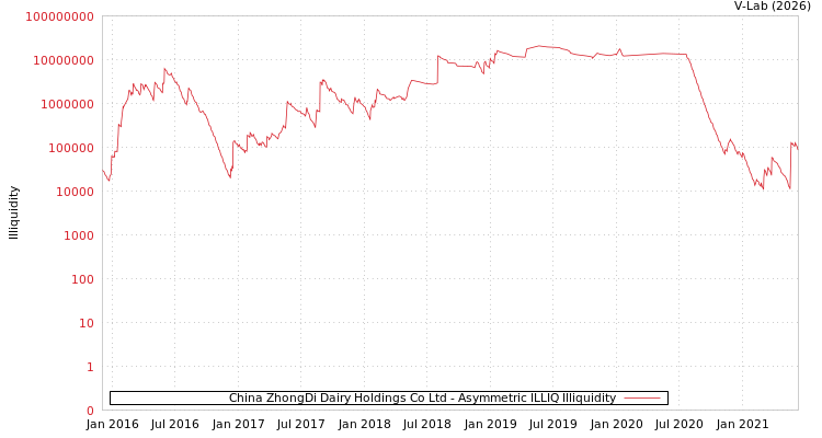 graph of China ZhongDi Dairy Holdings Co Ltd ILLIQ-AMEM
