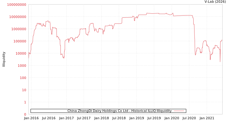 graph of China ZhongDi Dairy Holdings Co Ltd ILLIQ-HIST