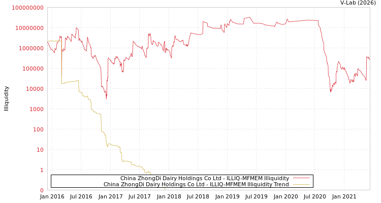graph of China ZhongDi Dairy Holdings Co Ltd ILLIQ-MFMEM
