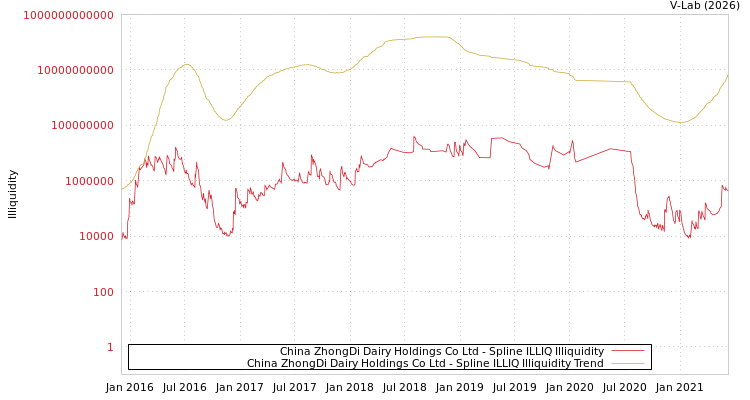 graph of China ZhongDi Dairy Holdings Co Ltd ILLIQ-SMEM