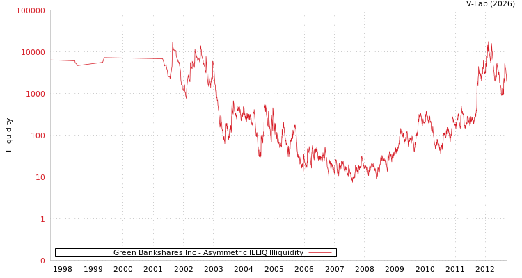 graph of Green Bankshares Inc ILLIQ-AMEM