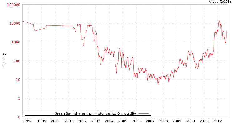 graph of Green Bankshares Inc ILLIQ-HIST