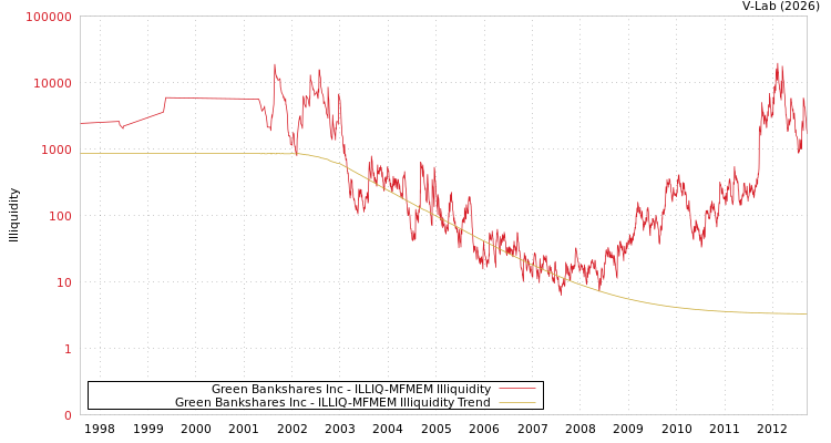 graph of Green Bankshares Inc ILLIQ-MFMEM
