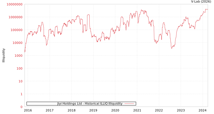 graph of Jiyi Holdings Ltd ILLIQ-HIST