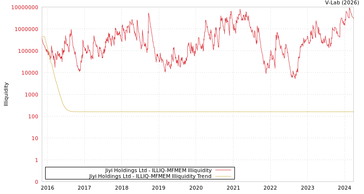 graph of Jiyi Holdings Ltd ILLIQ-MFMEM