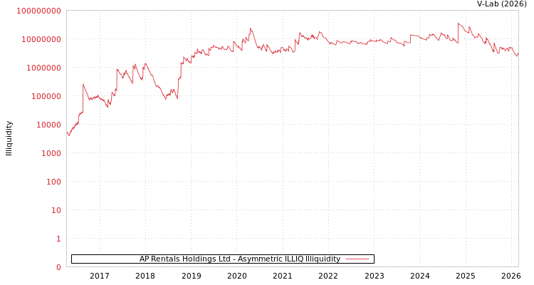 graph of AP Rentals Holdings Ltd ILLIQ-AMEM