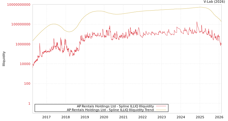 graph of AP Rentals Holdings Ltd ILLIQ-SMEM
