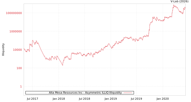 graph of Alta Mesa Resources Inc ILLIQ-AMEM