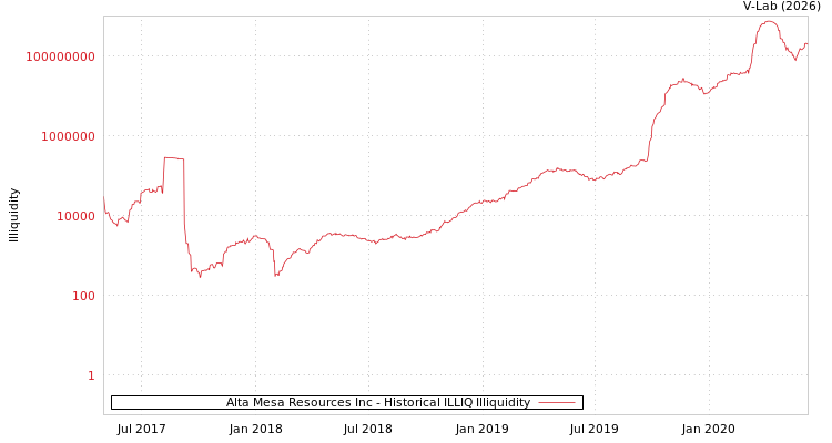 graph of Alta Mesa Resources Inc ILLIQ-HIST