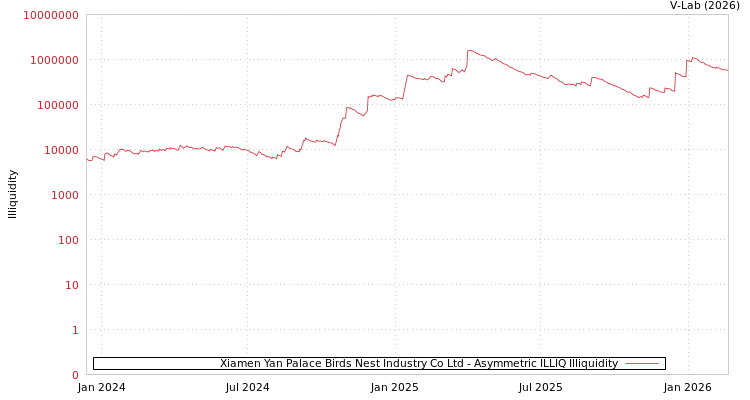 graph of Xiamen Yan Palace Birds Nest Industry Co Ltd ILLIQ-AMEM